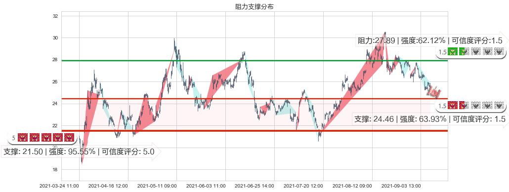 美国钢铁(usX)阻力支撑位图-阿布量化