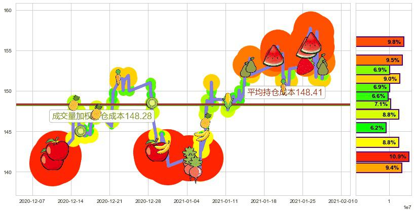 美国生科ETF-SPDR(usXBI)持仓成本图-阿布量化