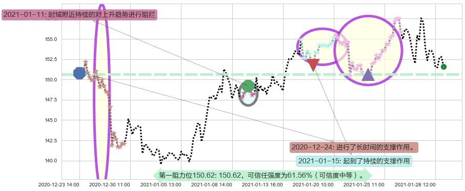 美国生科ETF-SPDR阻力支撑位图-阿布量化