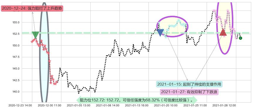 美国生科ETF-SPDR阻力支撑位图-阿布量化