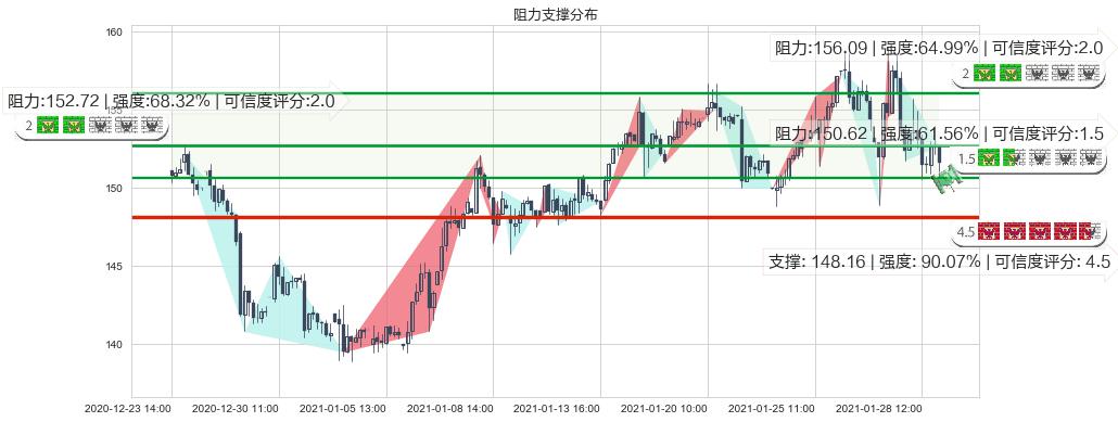 美国生科ETF-SPDR(usXBI)阻力支撑位图-阿布量化