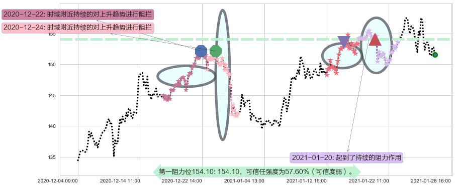 美国生科ETF-SPDR阻力支撑位图-阿布量化