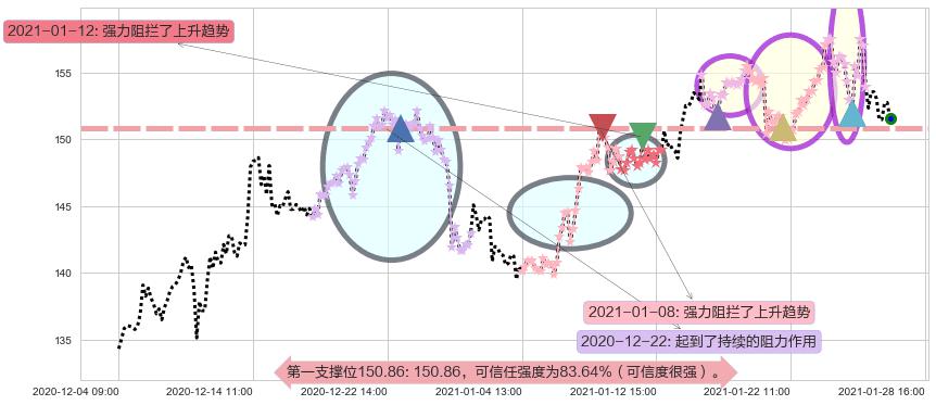 美国生科ETF-SPDR阻力支撑位图-阿布量化