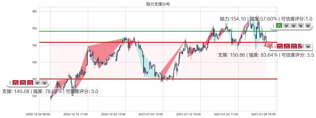 美国生科ETF-SPDR(usXBI)阻力支撑位图-阿布量化