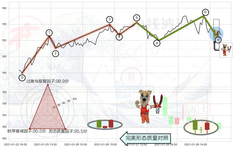 上涨镊子线（U形磁铁）+上涨身怀六甲+黄昏之星（夜星） ➕ 调整浪ABC