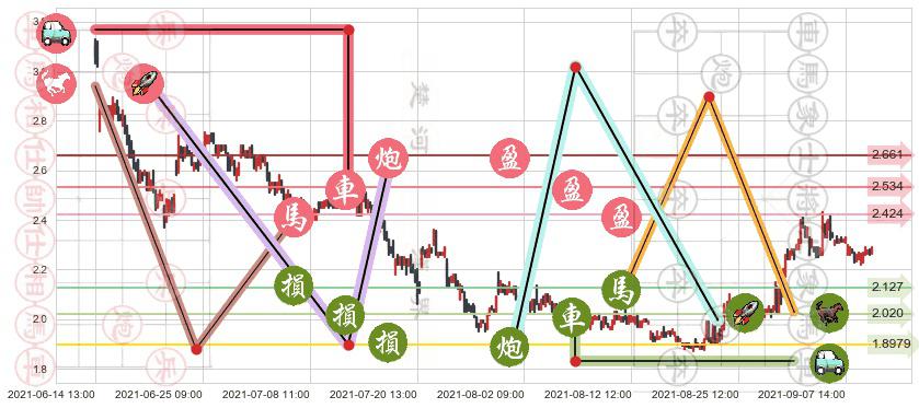 鑫苑置业(usXIN)止盈止损位分析