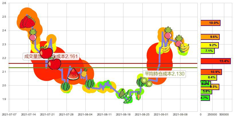 鑫苑置业(usXIN)持仓成本图-阿布量化