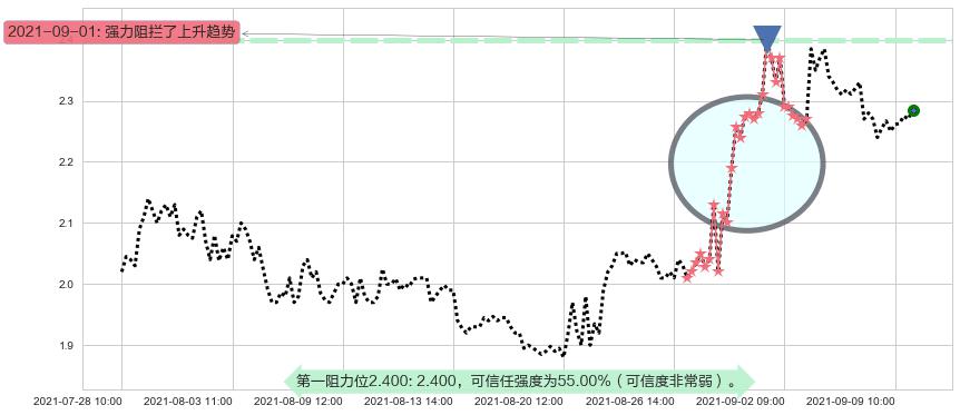 鑫苑置业阻力支撑位图-阿布量化