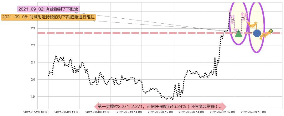 鑫苑置业阻力支撑位图-阿布量化