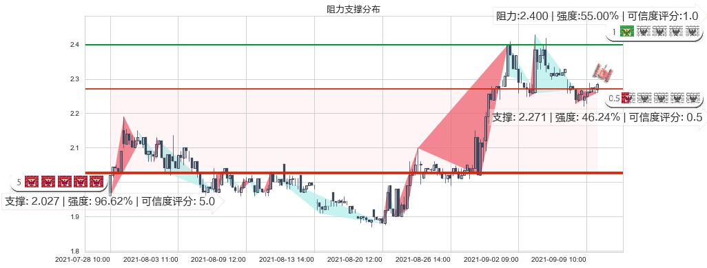 鑫苑置业(usXIN)阻力支撑位图-阿布量化