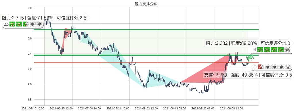 鑫苑置业(usXIN)阻力支撑位图-阿布量化