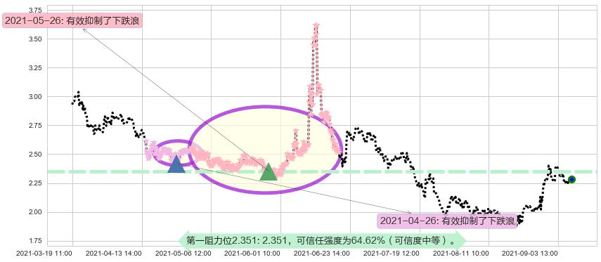 鑫苑置业阻力支撑位图-阿布量化