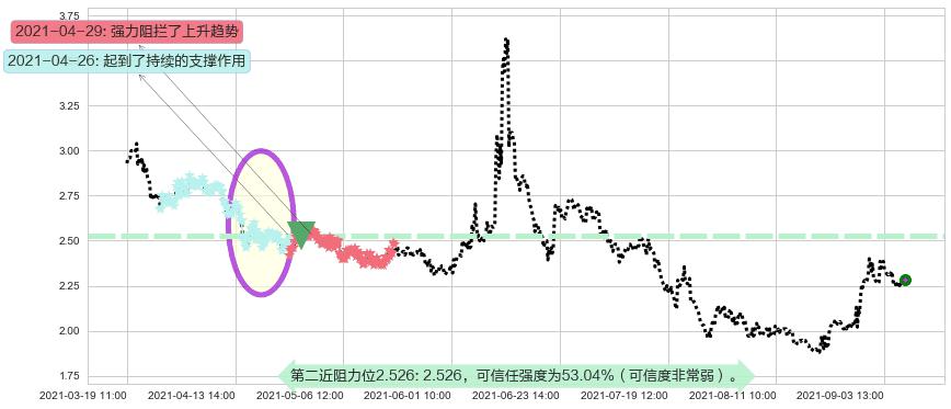 鑫苑置业阻力支撑位图-阿布量化