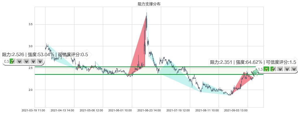 鑫苑置业(usXIN)阻力支撑位图-阿布量化