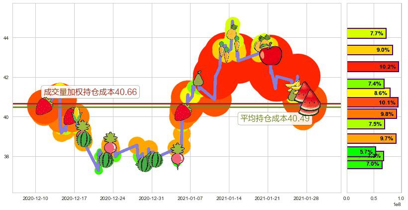 能源业ETF-SPDR(usXLE)持仓成本图-阿布量化