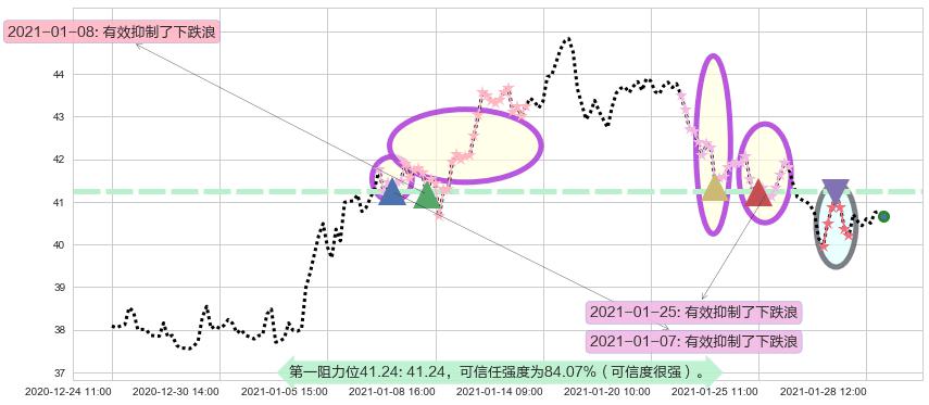 能源业ETF-SPDR阻力支撑位图-阿布量化