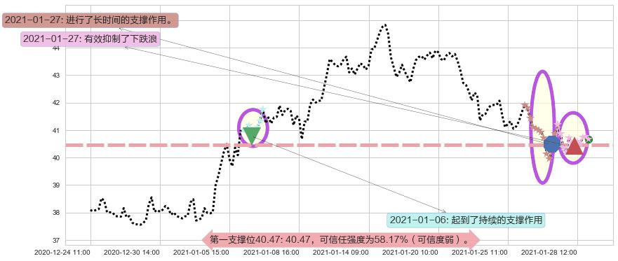 能源业ETF-SPDR阻力支撑位图-阿布量化