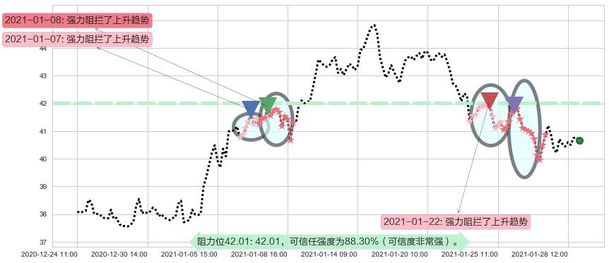 能源业ETF-SPDR阻力支撑位图-阿布量化