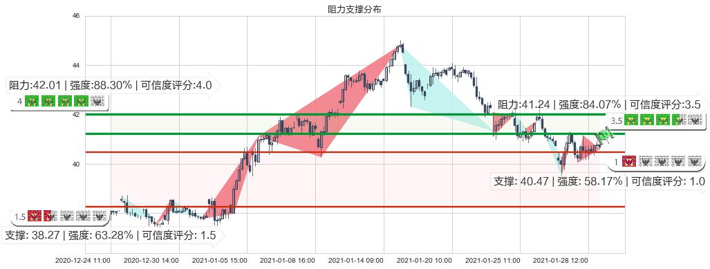 能源业ETF-SPDR(usXLE)阻力支撑位图-阿布量化