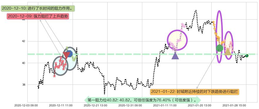 能源业ETF-SPDR阻力支撑位图-阿布量化