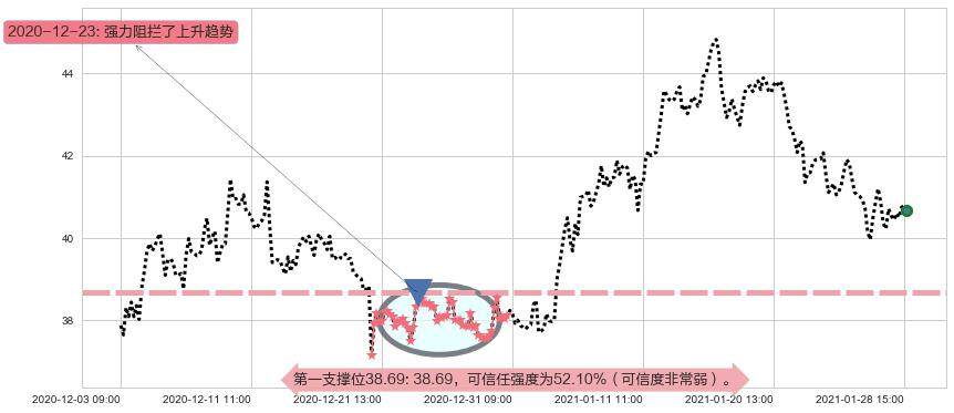 能源业ETF-SPDR阻力支撑位图-阿布量化