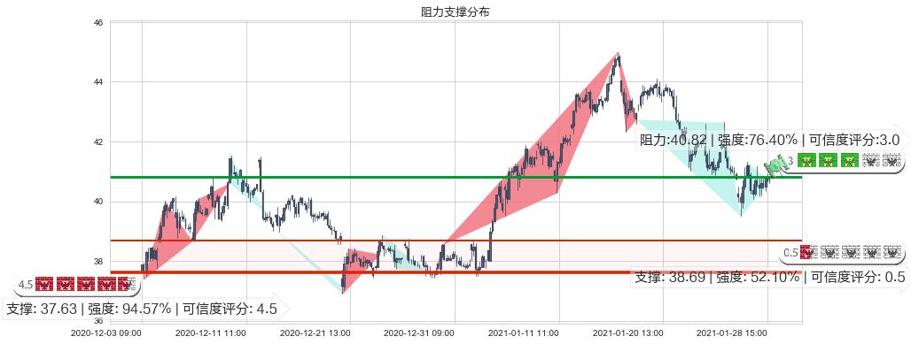 能源业ETF-SPDR(usXLE)阻力支撑位图-阿布量化