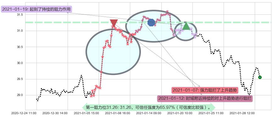 金融业ETF-SPDR阻力支撑位图-阿布量化