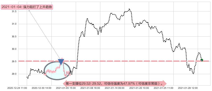 金融业ETF-SPDR阻力支撑位图-阿布量化