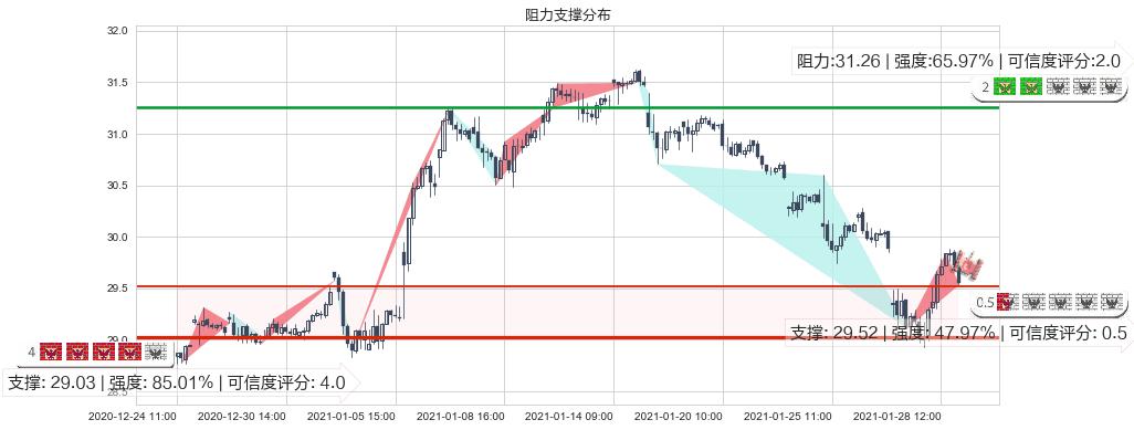 金融业ETF-SPDR(usXLF)阻力支撑位图-阿布量化