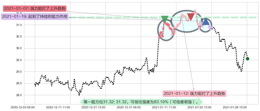 金融业ETF-SPDR阻力支撑位图-阿布量化