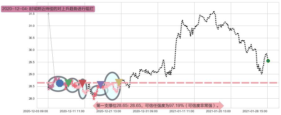 金融业ETF-SPDR阻力支撑位图-阿布量化