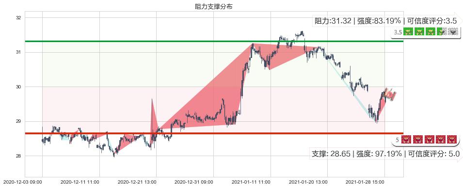 金融业ETF-SPDR(usXLF)阻力支撑位图-阿布量化