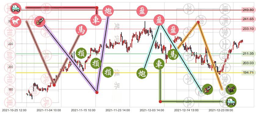 赛灵思(usXLNX)止盈止损位分析