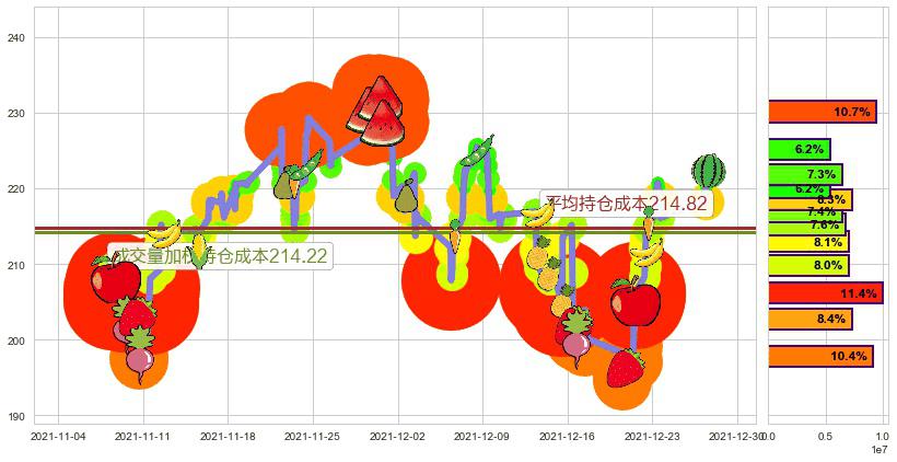 赛灵思(usXLNX)持仓成本图-阿布量化