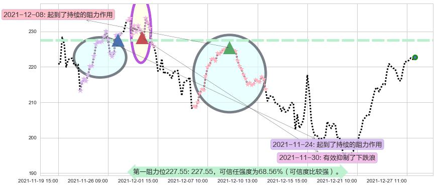 赛灵思阻力支撑位图-阿布量化