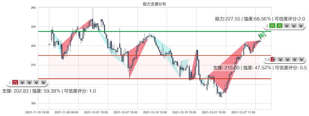 赛灵思(usXLNX)阻力支撑位图-阿布量化