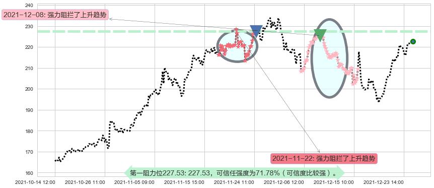 赛灵思阻力支撑位图-阿布量化