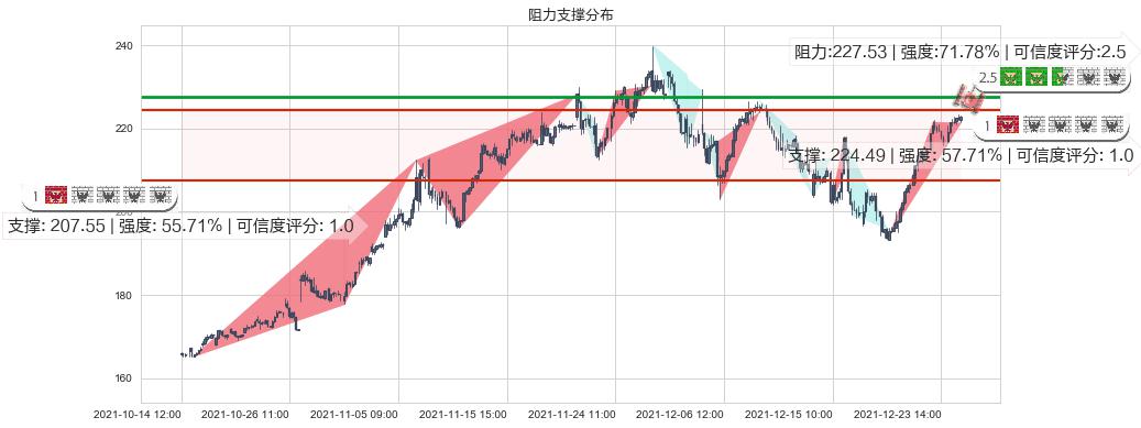 赛灵思(usXLNX)阻力支撑位图-阿布量化