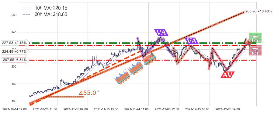 赛灵思(XLNX)中线趋势趋势阶段分析图-阿布量化