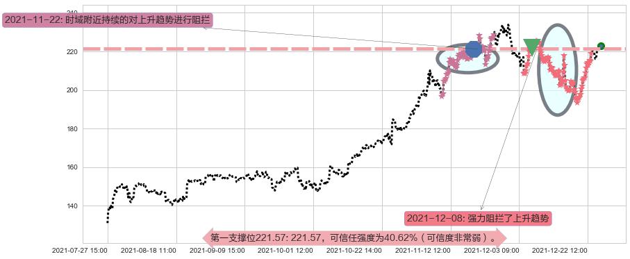 赛灵思阻力支撑位图-阿布量化