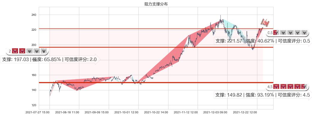 赛灵思(usXLNX)阻力支撑位图-阿布量化