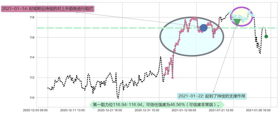 医疗业ETF-SPDR阻力支撑位图-阿布量化