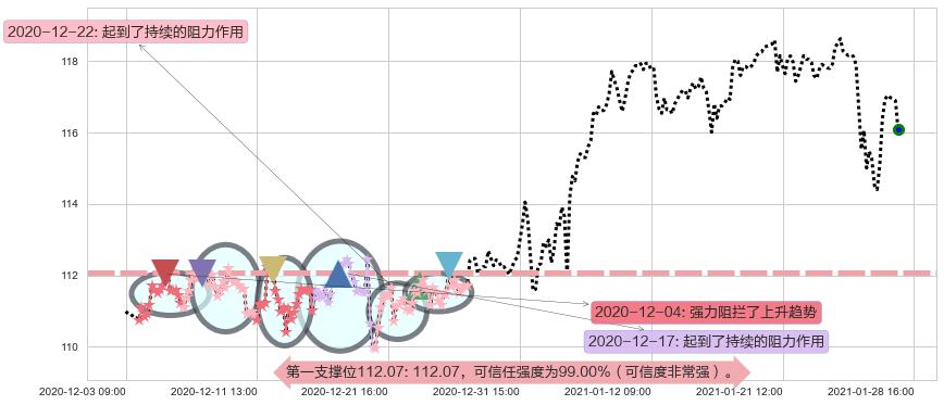 医疗业ETF-SPDR阻力支撑位图-阿布量化