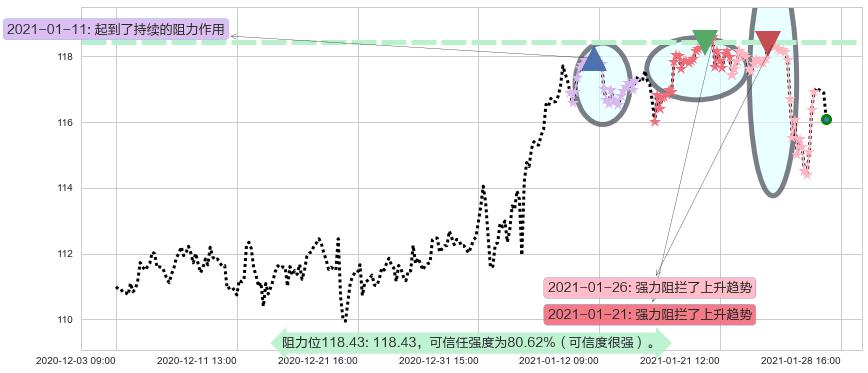 医疗业ETF-SPDR阻力支撑位图-阿布量化