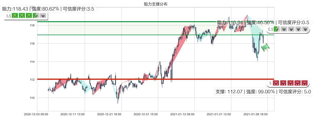 医疗业ETF-SPDR(usXLV)阻力支撑位图-阿布量化