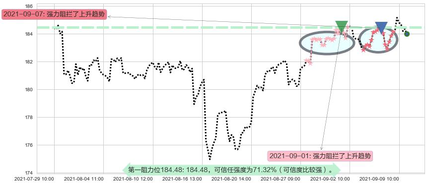 可选消费ETF-SPDR阻力支撑位图-阿布量化