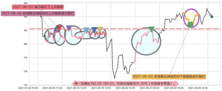 可选消费ETF-SPDR阻力支撑位图-阿布量化