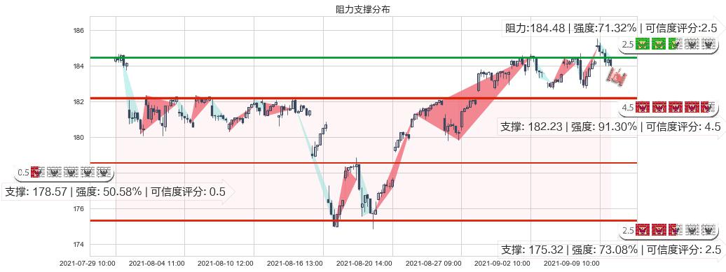 可选消费ETF-SPDR(usXLY)阻力支撑位图-阿布量化