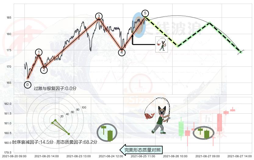 吊颈线（上吊线）+看跌(高位倒锤头)流星线+三空阳线 ➕ 调整浪ABC