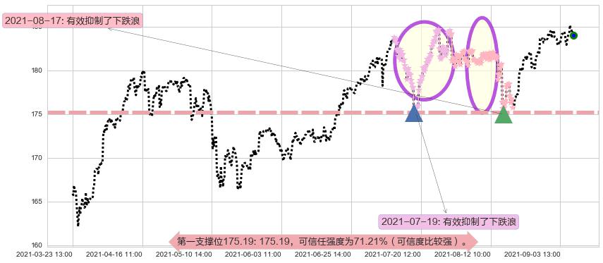 可选消费ETF-SPDR阻力支撑位图-阿布量化